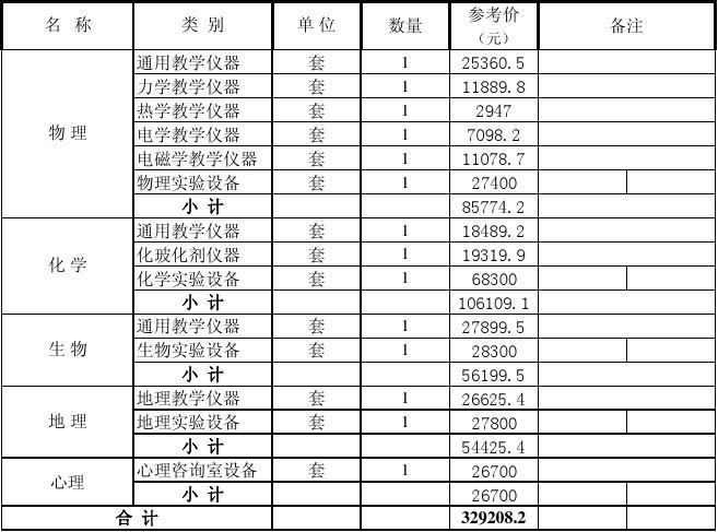 普通高中常規教學實驗儀器采購預算匯總與分析